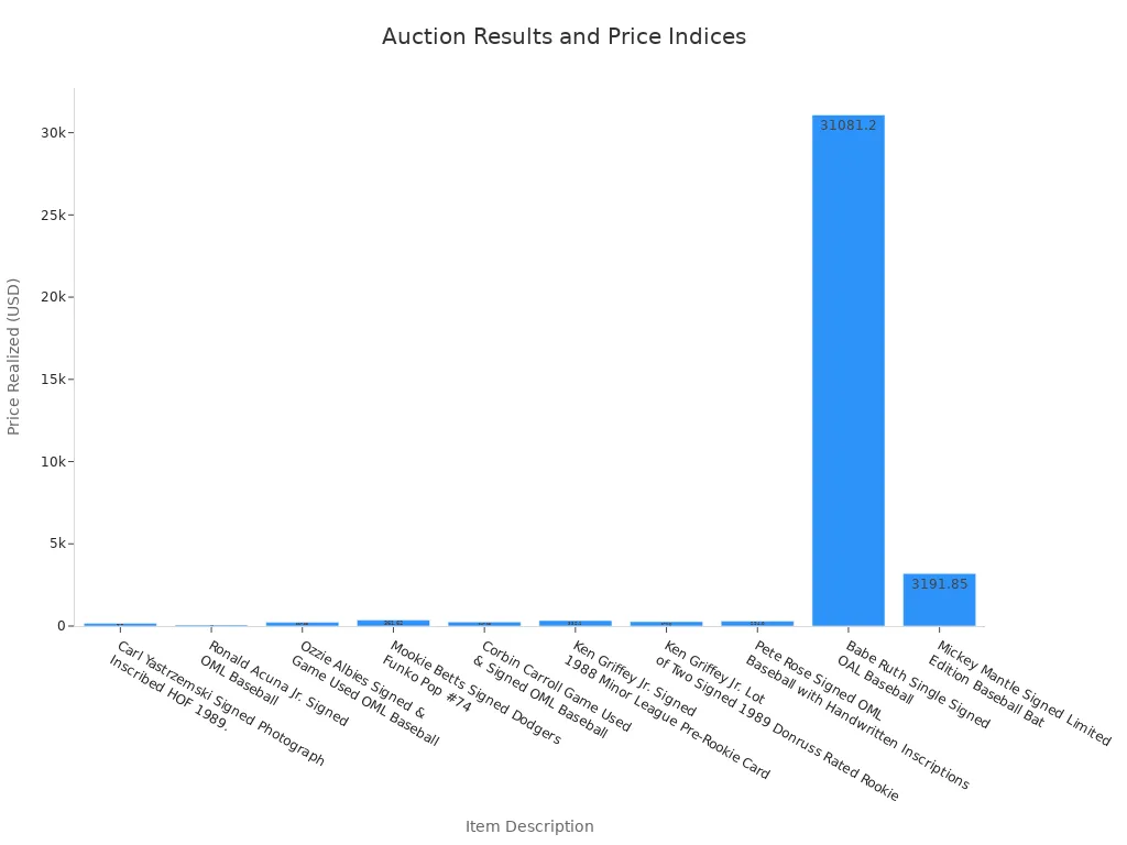 The Ultimate Guide to Signed Baseball Values: Babe Ruth, Mickey Mantle, Pete Rose, and More 2 Bar chart showing auction results for signed memorabilia items including baseball cards and bats