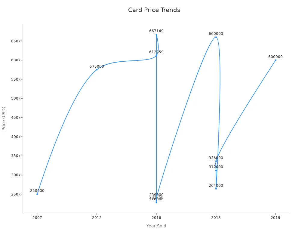 The Ultimate Guide to Signed Baseball Values: Babe Ruth, Mickey Mantle, Pete Rose, and More 4 A line chart showing historical price trends of autographed baseball cards over the years