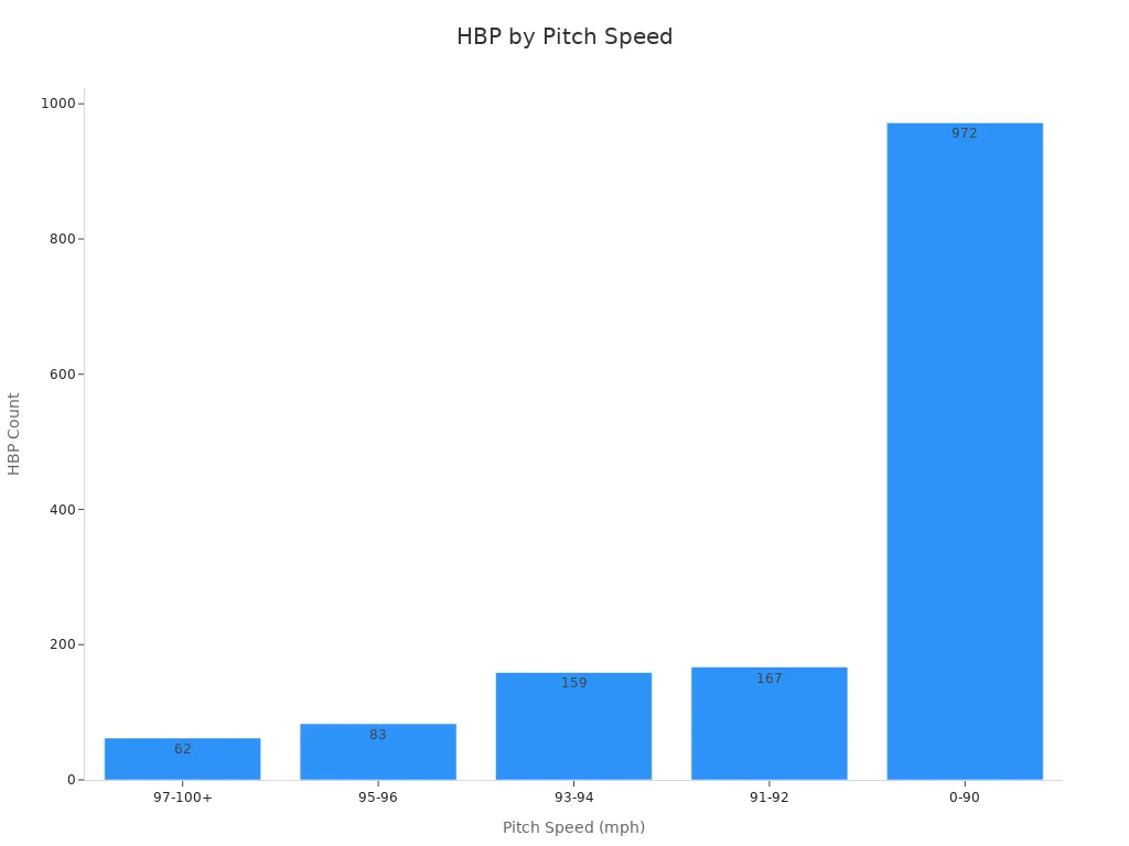 What is HBP in Baseball Explained Simply 4 Bar chart showing HBP counts for different pitch speeds