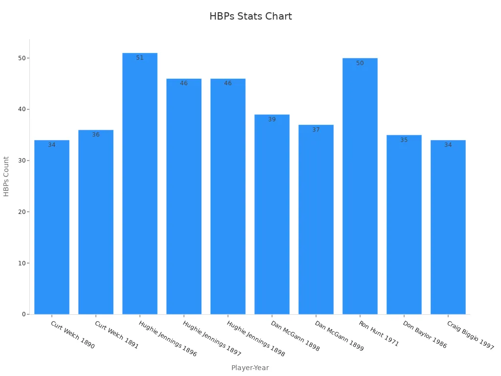 What is HBP in Baseball Explained Simply 3 Bar chart showing hit-by-pitch counts over years for players