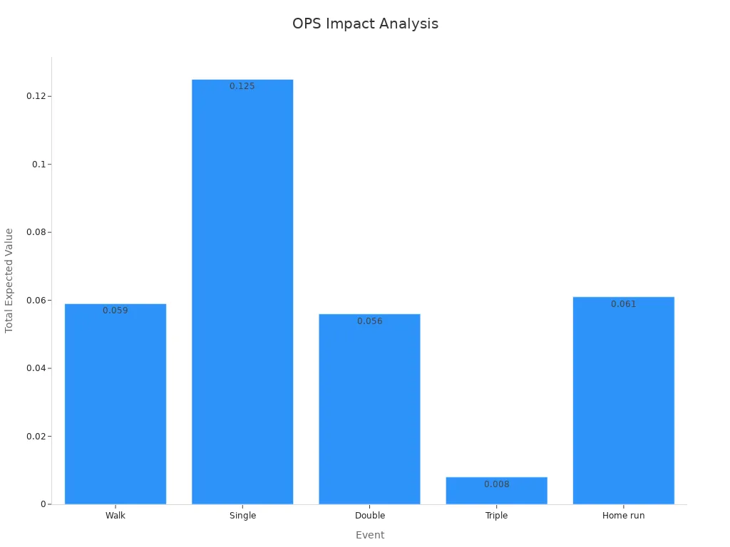 What Is a Good OPS in Baseball in 2025 4 Bar chart showing impact of walks and extra base hits on OPS