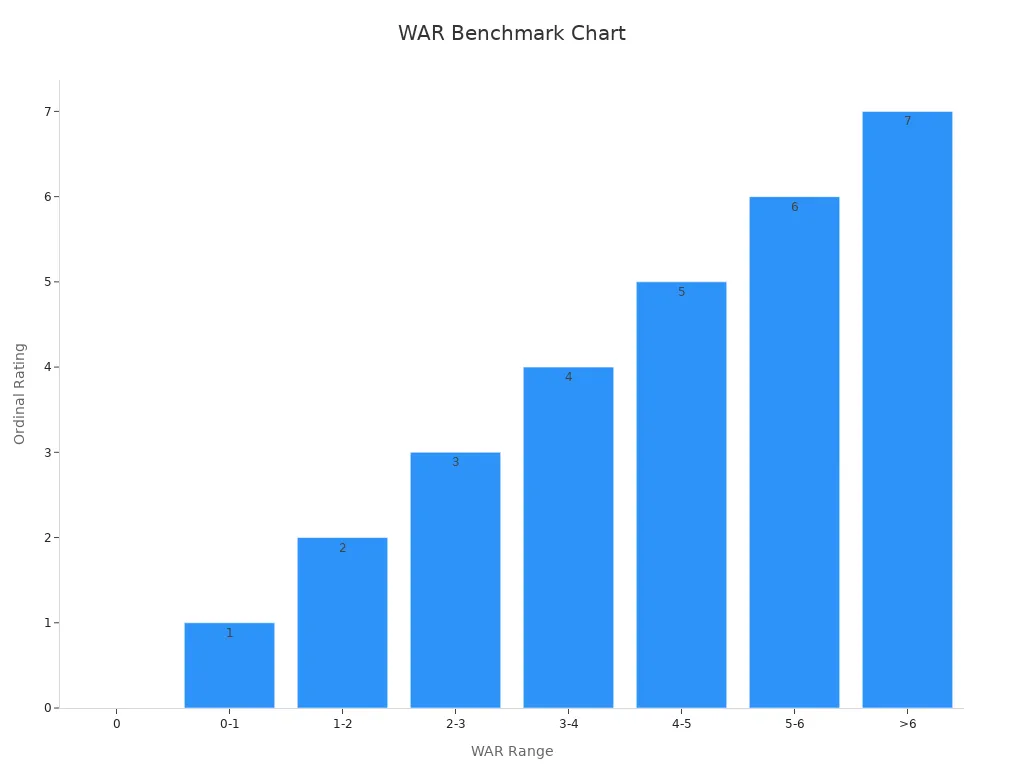 What Makes a WAR Score Good in Baseball 3 Bar chart with WAR ranges mapped to player value benchmarks