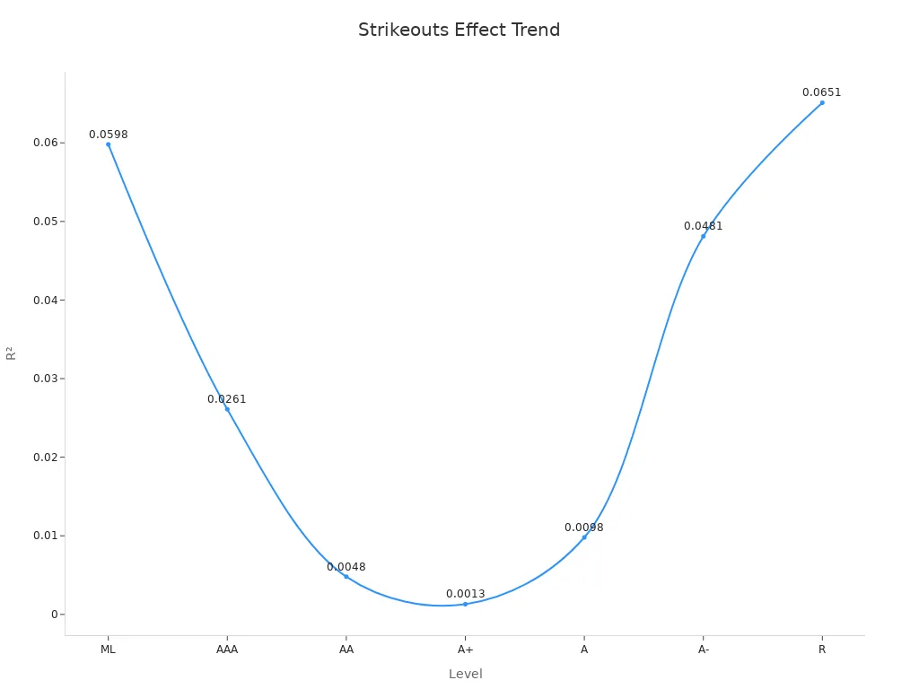 What Does SO Mean in Baseball in 2025? 3 A line chart showing R² values by level for strikeouts'
style=