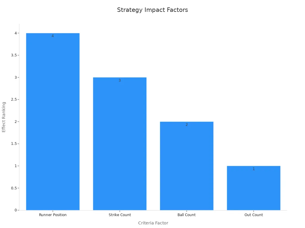 What Does SO Mean in Baseball in 2025? 5 A bar chart showing effect rankings for game strategy factors