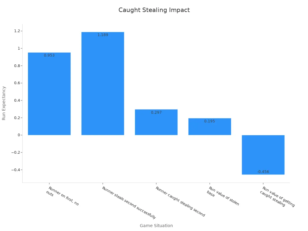 What Does CS Mean in Baseball? 3 Bar chart displaying run expectancy across different caught stealing game situations