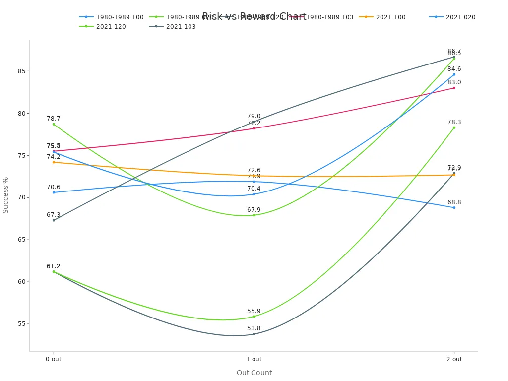 What Does CS Mean in Baseball? 4 Line chart showing historical risk vs reward data for stolen base attempts by year and runner.