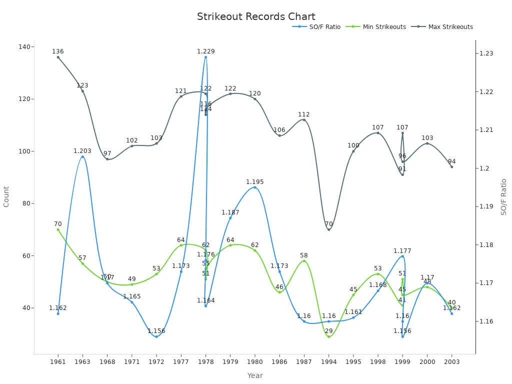 Line chart showing baseball strikeout milestone records and outliers over selected years