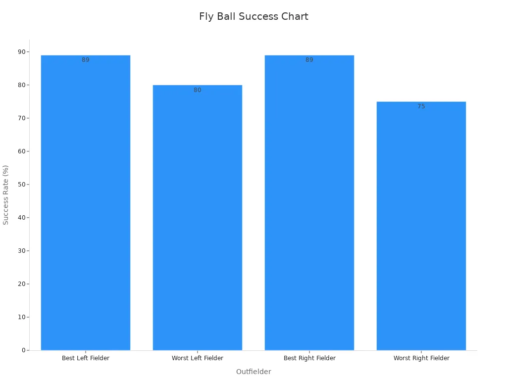 What does of mean in baseball 4 Bar chart showing fly ball success percentages for outfielders
