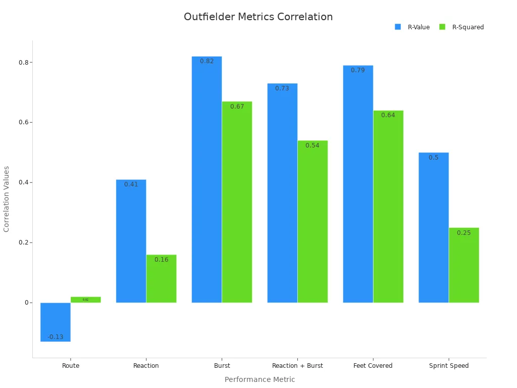 What does of mean in baseball 5 Grouped bar chart showing the correlation of various outfielder performance metrics with game outcomes using R-Value and R-Squared.