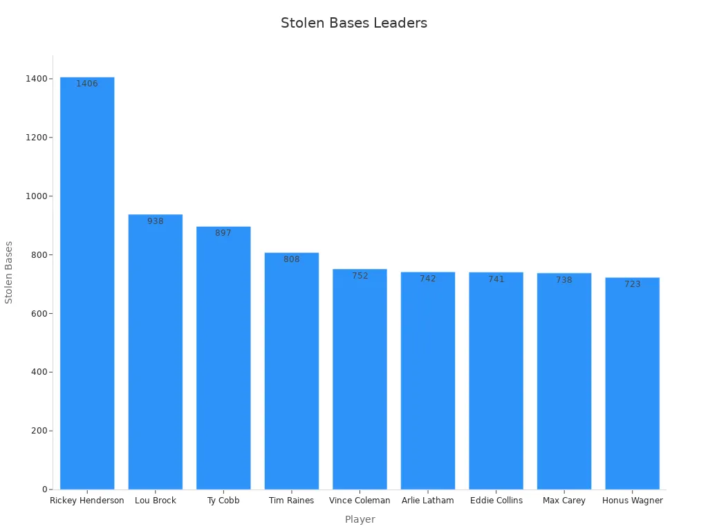 Bar chart comparing official stolen base records among leading baseball players