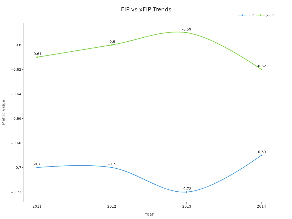What Do FIP and xFIP Mean in Baseball Performance 5 A line chart showing FIP and xFIP annual trends in modern baseball