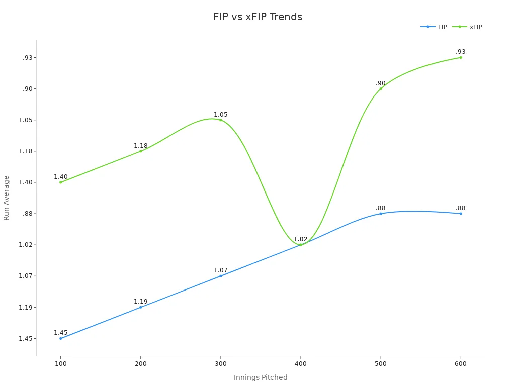 What Do FIP and xFIP Mean in Baseball Performance 3 Line chart showing FIP and xFIP trends across innings pitched