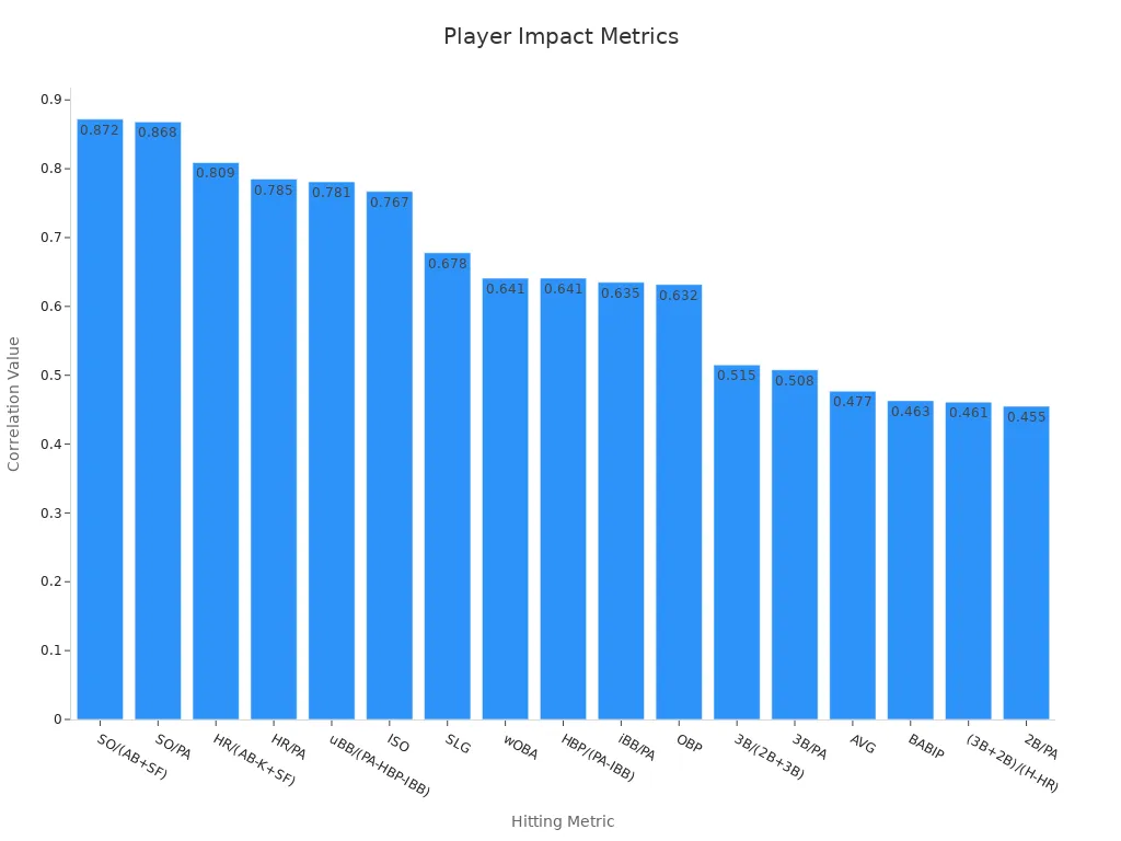 Understanding AB in Baseball Stats 4 Bar chart showing hitting stats linked to player impact